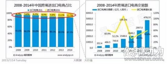 2014年中国进出口电商占比
