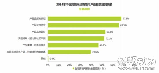 014年中国跨境网络购物用户