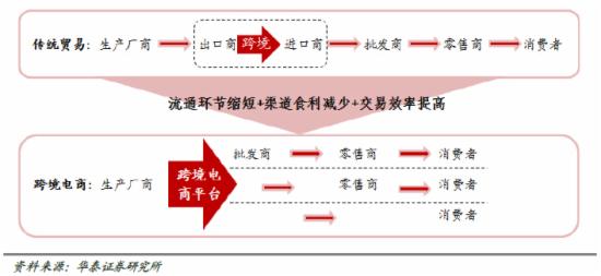 跨境电商